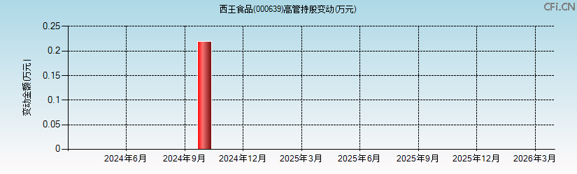 西王食品(000639)高管持股变动图 西王食品(000639)高管持股变动图