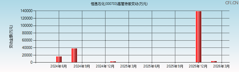 恒逸石化(000703)高管持股变动图 恒逸石化(000703)高管持股变动图