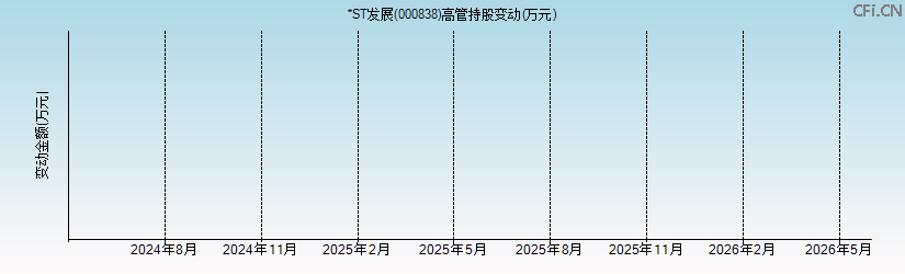 *ST发展(000838)高管持股变动图 *ST发展(000838)高管持股变动图