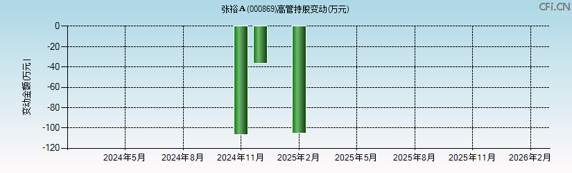 张裕A(000869)高管持股变动图 张裕A(000869)高管持股变动图