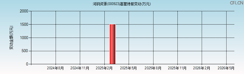 河钢资源(000923)高管持股变动图 河钢资源(000923)高管持股变动图