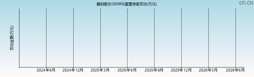 首钢股份(000959)高管持股变动图 首钢股份(000959)高管持股变动图