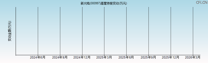 新大陆(000997)高管持股变动图 新大陆(000997)高管持股变动图