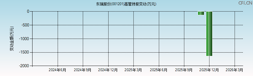 东瑞股份(001201)高管持股变动图 东瑞股份(001201)高管持股变动图