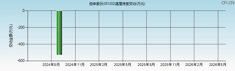 炬申股份(001202)高管持股变动图 炬申股份(001202)高管持股变动图