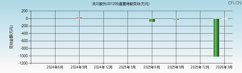洪兴股份(001209)高管持股变动图 洪兴股份(001209)高管持股变动图