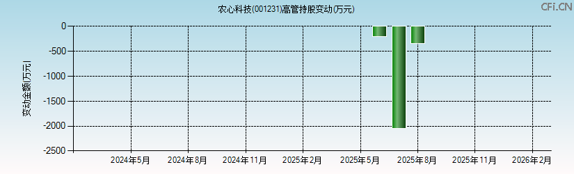 农心科技(001231)高管持股变动图 农心科技(001231)高管持股变动图