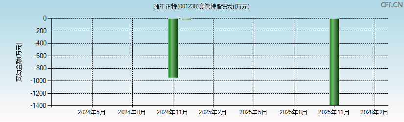 浙江正特(001238)高管持股变动图 浙江正特(001238)高管持股变动图