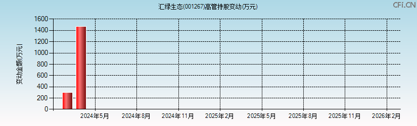 汇绿生态(001267)高管持股变动图 汇绿生态(001267)高管持股变动图
