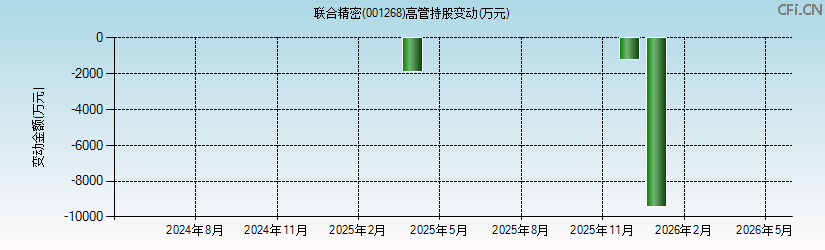 联合精密(001268)高管持股变动图 联合精密(001268)高管持股变动图