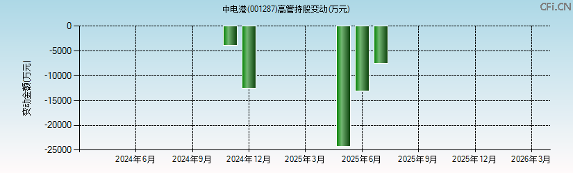 中电港(001287)高管持股变动图 中电港(001287)高管持股变动图
