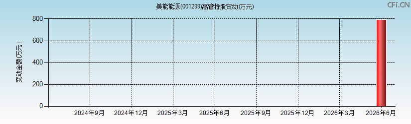 美能能源(001299)高管持股变动图 美能能源(001299)高管持股变动图