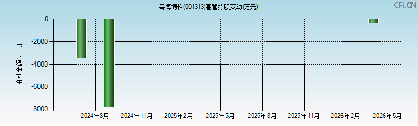 粤海饲料(001313)高管持股变动图 粤海饲料(001313)高管持股变动图