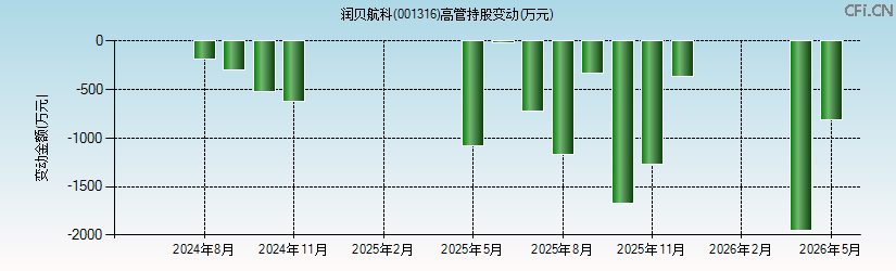 润贝航科(001316)高管持股变动图 润贝航科(001316)高管持股变动图