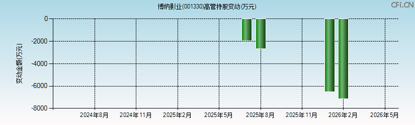 博纳影业(001330)高管持股变动图 博纳影业(001330)高管持股变动图
