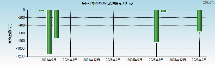 楚环科技(001336)高管持股变动图 楚环科技(001336)高管持股变动图