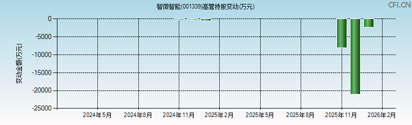智微智能(001339)高管持股变动图 智微智能(001339)高管持股变动图