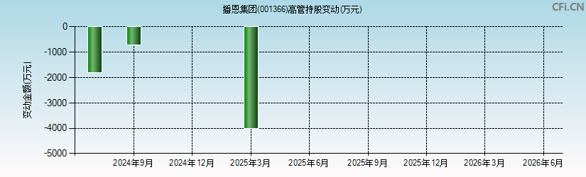 播恩集团(001366)高管持股变动图 播恩集团(001366)高管持股变动图