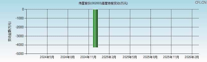 伟星股份(002003)高管持股变动图 伟星股份(002003)高管持股变动图