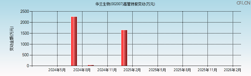 华兰生物(002007)高管持股变动图 华兰生物(002007)高管持股变动图
