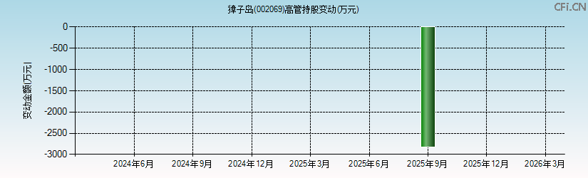 獐子岛(002069)高管持股变动图 獐子岛(002069)高管持股变动图