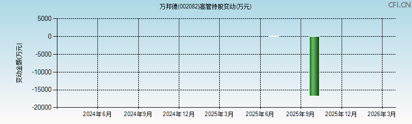 万邦德(002082)高管持股变动图 万邦德(002082)高管持股变动图