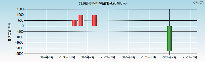 孚日股份(002083)高管持股变动图 孚日股份(002083)高管持股变动图