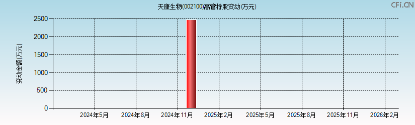 天康生物(002100)高管持股变动图 天康生物(002100)高管持股变动图