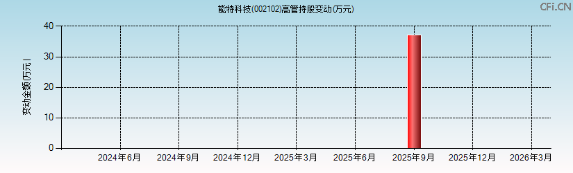 能特科技(002102)高管持股变动图 能特科技(002102)高管持股变动图