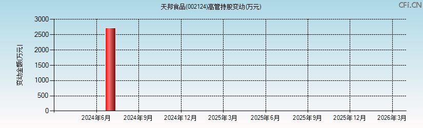 天邦食品(002124)高管持股变动图 天邦食品(002124)高管持股变动图