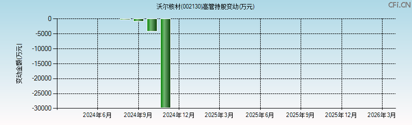 沃尔核材(002130)高管持股变动图 沃尔核材(002130)高管持股变动图