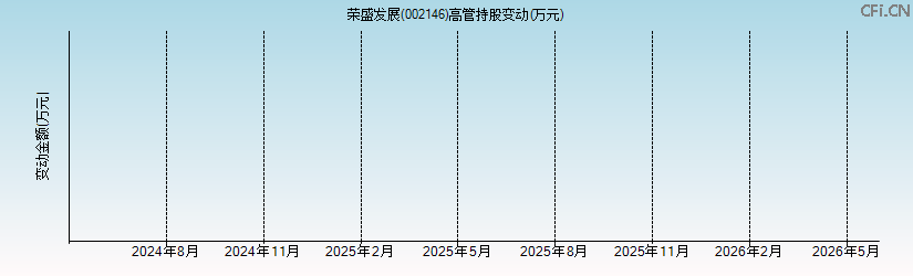 荣盛发展(002146)高管持股变动图 荣盛发展(002146)高管持股变动图