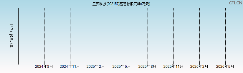 正邦科技(002157)高管持股变动图 正邦科技(002157)高管持股变动图
