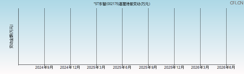 *ST东智(002175)高管持股变动图 *ST东智(002175)高管持股变动图