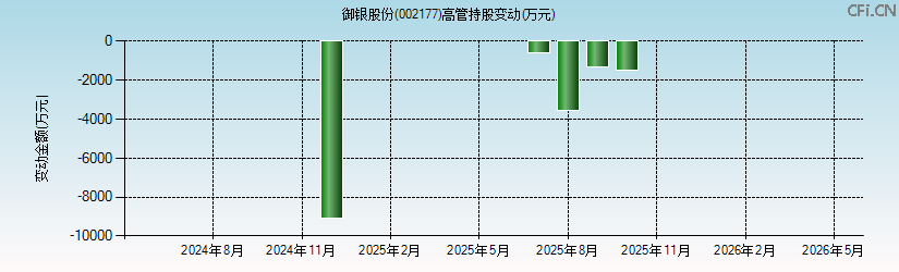 御银股份(002177)高管持股变动图 御银股份(002177)高管持股变动图