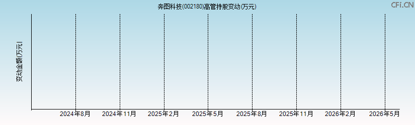 奔图科技(002180)高管持股变动图 奔图科技(002180)高管持股变动图