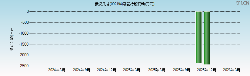 武汉凡谷(002194)高管持股变动图 武汉凡谷(002194)高管持股变动图
