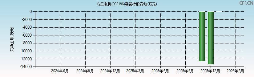 方正电机(002196)高管持股变动图 方正电机(002196)高管持股变动图