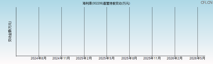 海利得(002206)高管持股变动图 海利得(002206)高管持股变动图