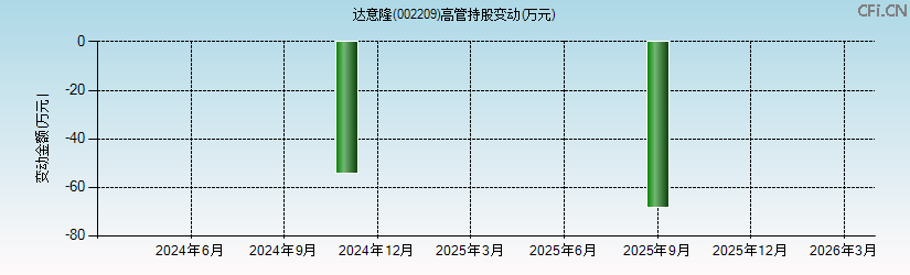 达意隆(002209)高管持股变动图 达意隆(002209)高管持股变动图