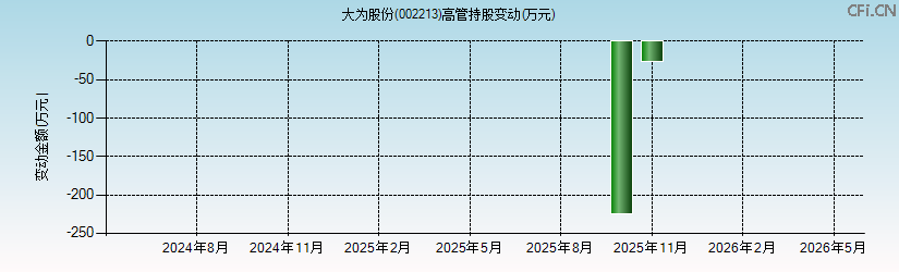 大为股份(002213)高管持股变动图 大为股份(002213)高管持股变动图