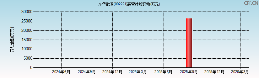 东华能源(002221)高管持股变动图 东华能源(002221)高管持股变动图