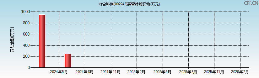 力合科创(002243)高管持股变动图 力合科创(002243)高管持股变动图