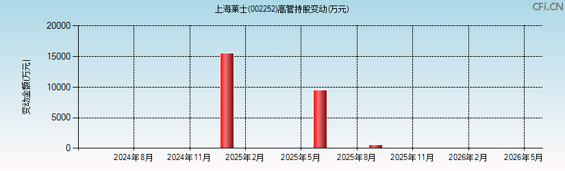 上海莱士(002252)高管持股变动图 上海莱士(002252)高管持股变动图