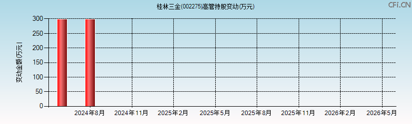 桂林三金(002275)高管持股变动图 桂林三金(002275)高管持股变动图