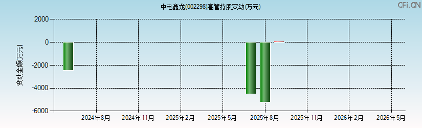 中电鑫龙(002298)高管持股变动图 中电鑫龙(002298)高管持股变动图