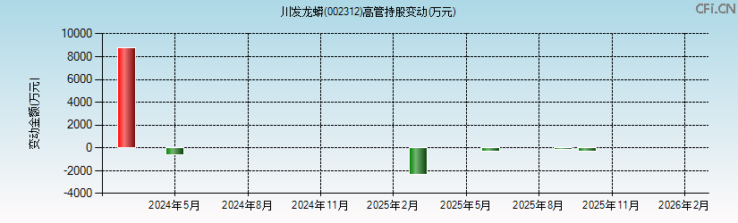 川发龙蟒(002312)高管持股变动图 川发龙蟒(002312)高管持股变动图