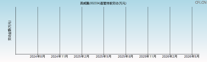 英威腾(002334)高管持股变动图 英威腾(002334)高管持股变动图