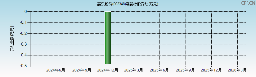 高乐股份(002348)高管持股变动图 高乐股份(002348)高管持股变动图