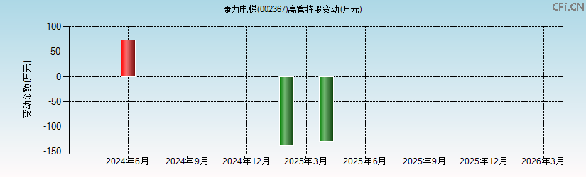 康力电梯(002367)高管持股变动图 康力电梯(002367)高管持股变动图